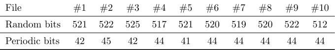 Table 1: The compressed length, in bytes, of two types of ﬁles. The ﬁles of the ﬁrst type,”Random bits”, had random values of the ﬁrst four bits in every byte