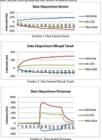 Gambar 4. Data Sampel bensin 