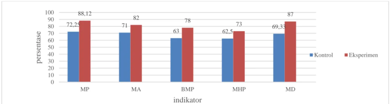 Tabel 1. Data hasil nilai pre-test dan post-test kelas kontrol dan eksperimen 