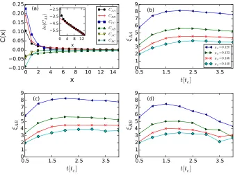 Figure 4: Time evolution for correlation lengths during Monte Carlo simulations of the two-