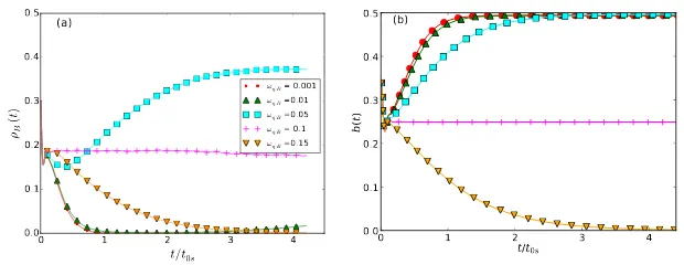 Figure 5: (a) Stochastic lattice simulation of the two-predator-one-prey model with ‘Dar-winian’ evolution introduced only for the predation eﬃciencylattice simulations; timenoting the average subspecies density
