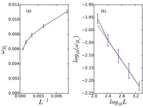 Figure 6: (a) Stochastic lattice simulation of the two-predator-one-prey model with ‘Dar-winian’ evolution only introduced to the predation eﬃcienciesprey reproduction rateωsizespoints with η: critical distribution widthBc as a function of the inverse line