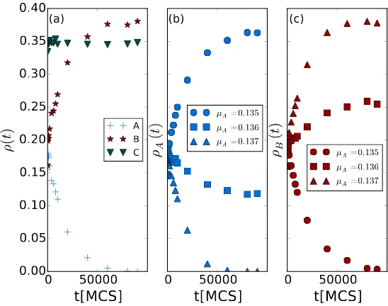 Figure 2: The two predator species cannot coexist in Monte Carlo simulations of the two-