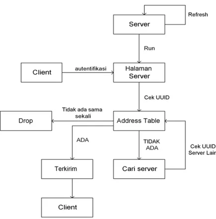 Gambar 3.4 STD Pada Server 