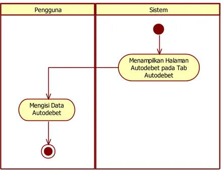 Gambar III.19 Activity Diagram Mengisi Data Autodebet Online 