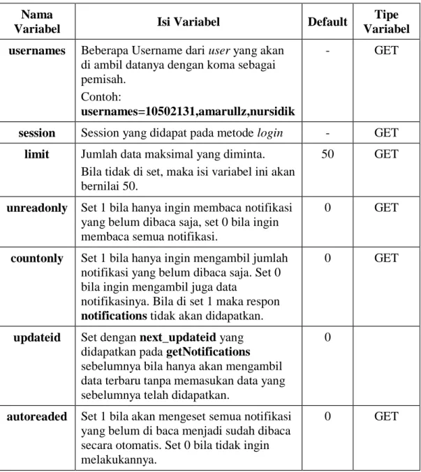 Tabel III.13 Variabel Metode getNotifications 