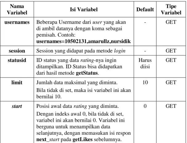 Tabel III.15 Variabel Metode getLikes 