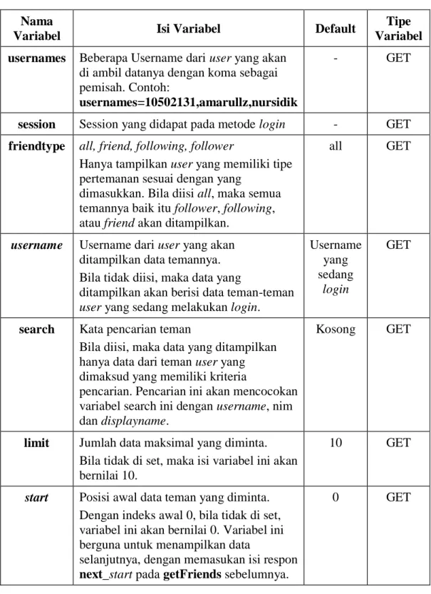 Tabel III.17 Variabel Metode getFriends 