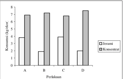 Gambar 1. Konsumsi jerami dan konsentrat tiap perlakuan pada ternak sapi 