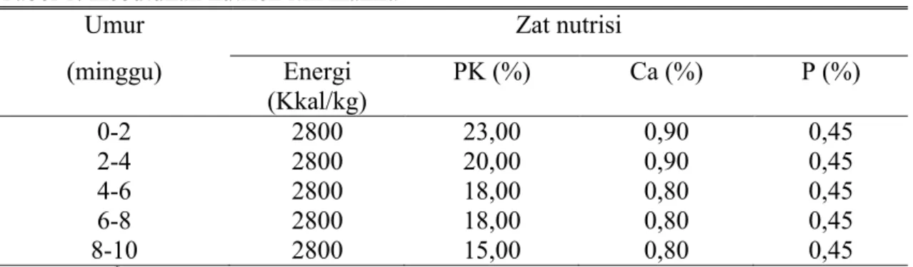 Tabel 1. Kebutuhan nutrien itik manila * 