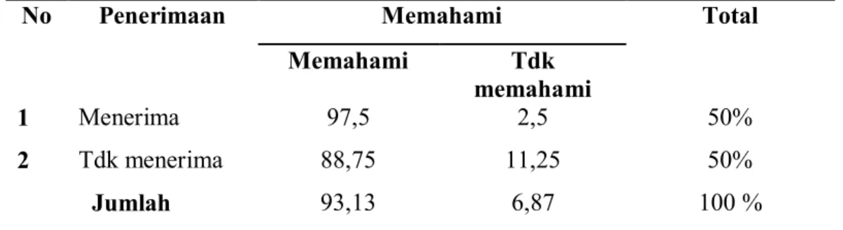 Tabel 5 Distribusi responden berdasarkan hubungan penerimaan Informasi  KB dengan  tingkat pemahaman Keluarga Nelayan 