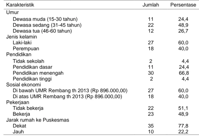 Tabel 1. Karakteristik keluarga pasien TB Paru 