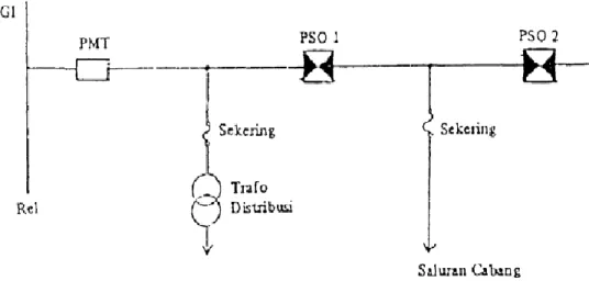 Gambar 2.6 : penggunaan sekering dalam jaringan tegangan menengah 