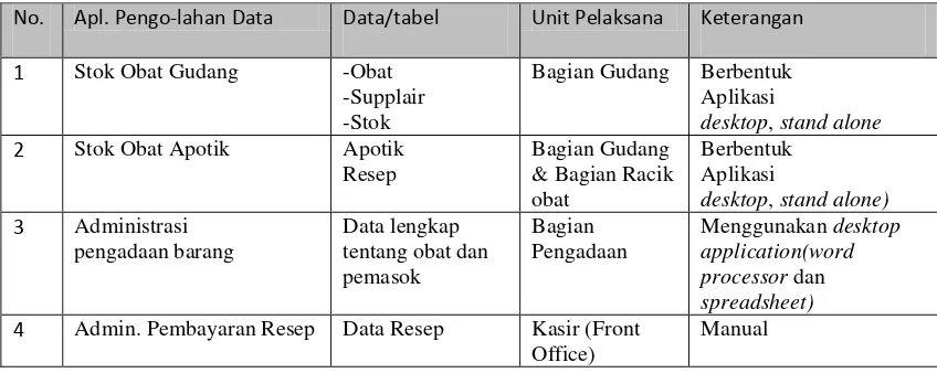 Tabel : Deskripsi Preparasi koleksi data 