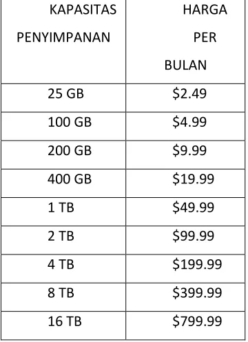 Tabel 1. Kisaran harga per bulan dan kapasitas simpan  Google 