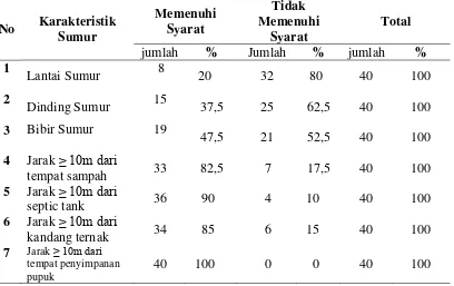 Tabel 4.5: Distribusi Karakteristik Sumur Gali Masyarakat Desa Sari Makmur tahun 2012 