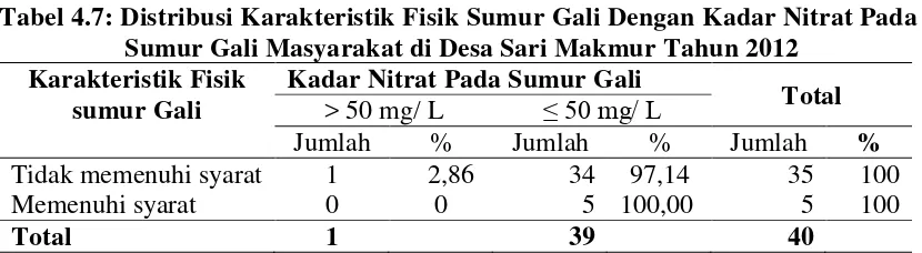 Tabel 4.7: Distribusi Karakteristik Fisik Sumur Gali Dengan Kadar Nitrat Pada 