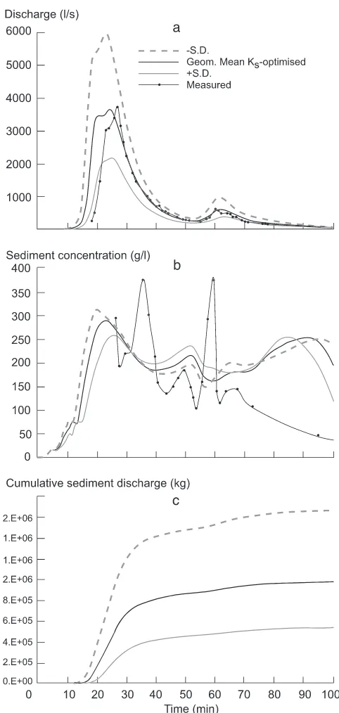 Fig. 7. Calculated and measured discharge (a), sediment concentration (b) and calculated cumulative sedimentload (c) for the Danangou catchment in a rain event on July 20, 1999