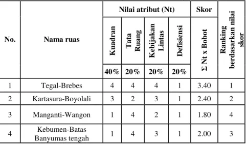 Tabel 3. Contoh penilaian skor untuk prioritas identifikasi pelebaran jalan      nasional di Provinsi Jawa Tengah kondisi eksisting (2009) 