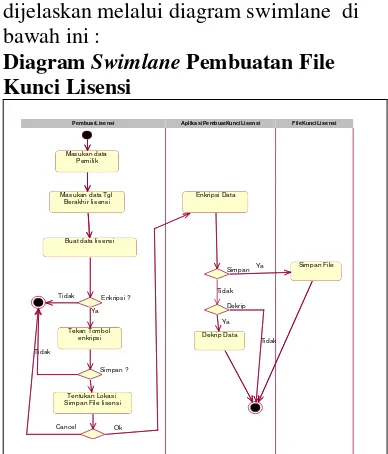 Gambar  Diagram Aktivitas Pembuatan File Kunci Lisensi  