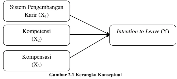 Gambar 2.1 Kerangka Konseptual 