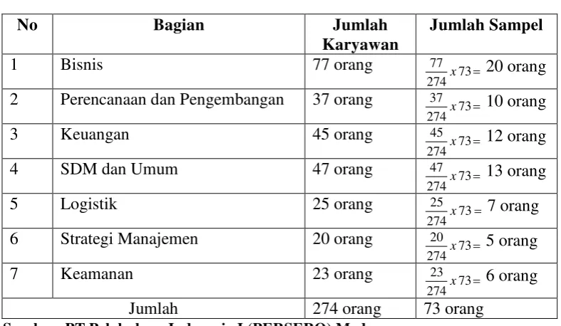 Tabel 3.3. Penentuan Strata Sampel  