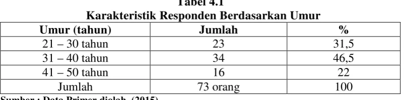 Tabel 4.1   Karakteristik Responden Berdasarkan Umur 