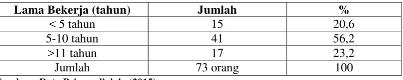 Tabel 4.2   Karakteristik Responden Berdasarkan Pendidikan 