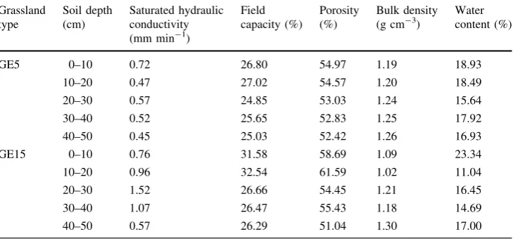 Table 1 Soil physicalproperties of two grazingexclusion treatments (5-year,GE5; 15-years, GE15) and ﬁvesoil depths