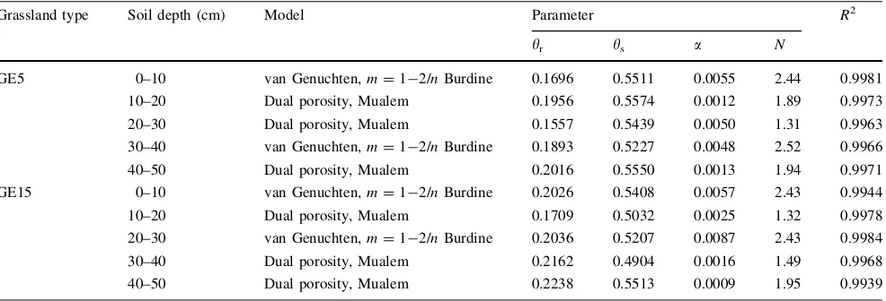 Table 4 Models and parameters for soil samples of two grazing exclusion treatments (5-year, GE5; 15-years, GE15) and ﬁve soil depths