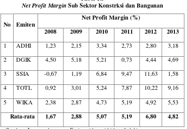 Net Profit MarginTabel 1.3  Sub Sektor Konstrksi dan Bangunan 