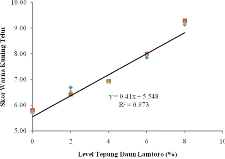 Gambar 2. Pengaruh Level Penambahan Tepung Daun Lamtoro  dalam Ransum Terhadap Skor  Warna Kuning Telur puyuh.