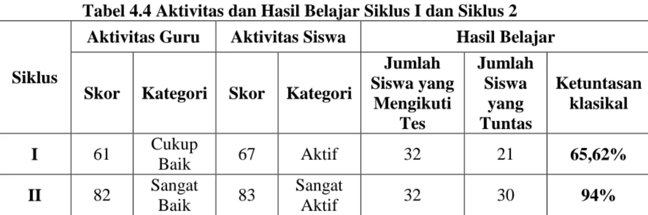 Tabel 4.4 Aktivitas dan Hasil Belajar Siklus I dan Siklus 2 