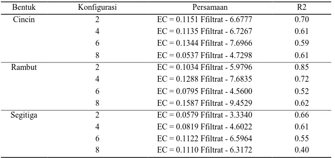 Tabel 2. Persamaan dan nilai R 2  hasil hubungan dari frekuensi filtrat dengan EC 
