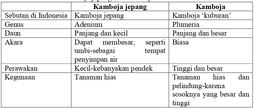 Tabel 1.Perbedaan Kamboja jepang dan Kamboja