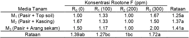 Tabel 3. Rataan Jumlah Tunas Pada Berbagai Konsentrasi Rootone F danKomposisi Media Tanam