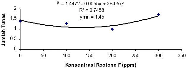 Gambar 1. Hubungan konsentrasi Rootone F dengan jumlah tunas bibit