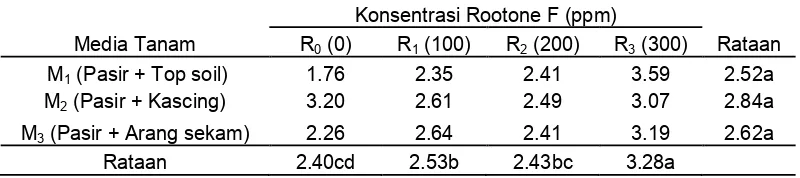 Tabel 6. Rataan Jumlah Daun Pada Berbagai Konsentrasi Rootone F danKomposisi Media Tanam