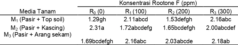 Tabel 7. Rataan Jumlah Akar Primer Pada Berbagai Konsentrasi Rootone F danKomposisi Media Tanam