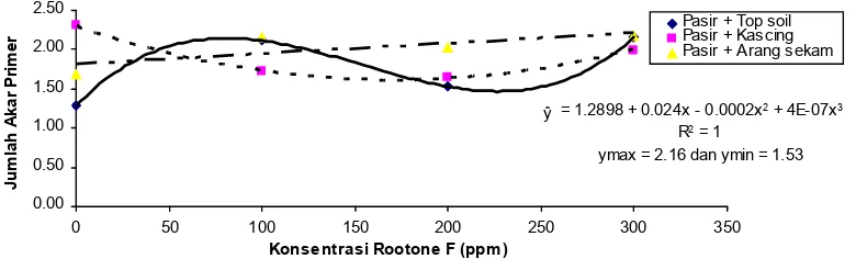 Gambar 3. Hubungan konsentrasi Rootone F pada berbagai media tanamterhadap jumlah akar primer bibit tanaman kamboja jepang