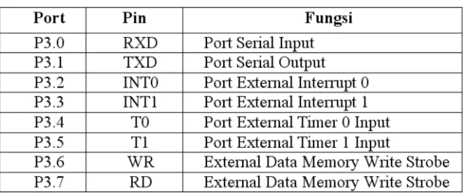 Tabel 2.1 Keterangan Fungsi  Pin-Pin Pada Port 3