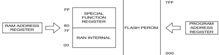 Gambar 2.12 Struktur Memori Mikrokontroler 89C51