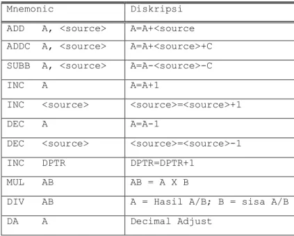 Tabel 2.2 Instruksi Aritmatika 