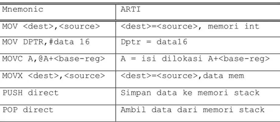 Tabel 2.3 Data Transfer 