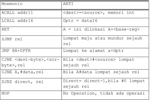 Tabel 2.4 Pencabangan Program 