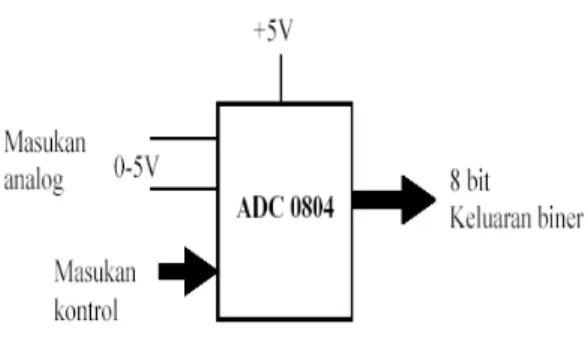 Gambar 2.3. Blok diagram sederhana ADC0804 