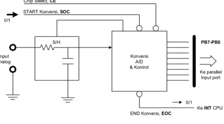 Gambar 2.4 Diagram blok ADC 