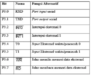 Tabel 2.1. Fungsi masing-masing pin pada port 3  4.  Pin 18 sebagai XTAL 2, keluaran osilator yang terhubung pada kristal