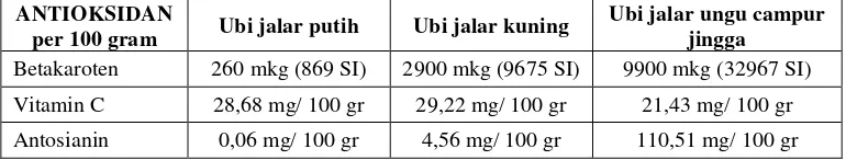 Tabel 1.1 Kandungan Gizi Ragam Ubi Jalar / 100 gram 