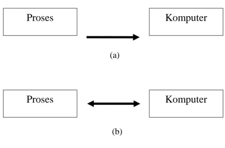 Gambar 2.1 Proses Monitoring dan Kontroling oleh Komputer (a) Monitoring oleh komputer